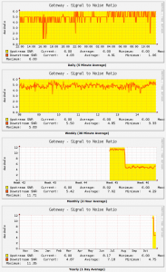 ADSL2_November_2014_SNR_after_a_week